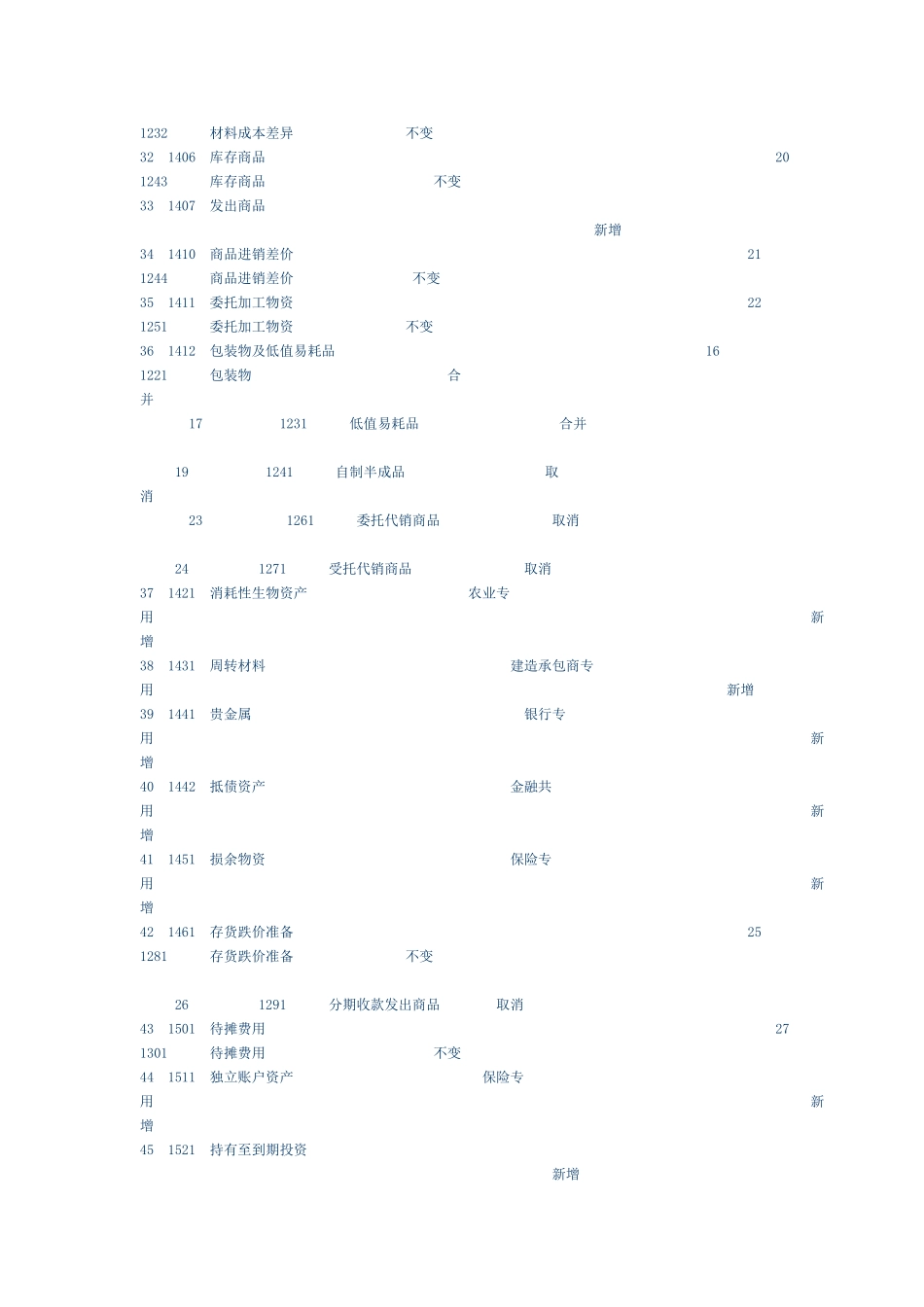 新会计准则与企业会计制度会计科目对照表_第3页