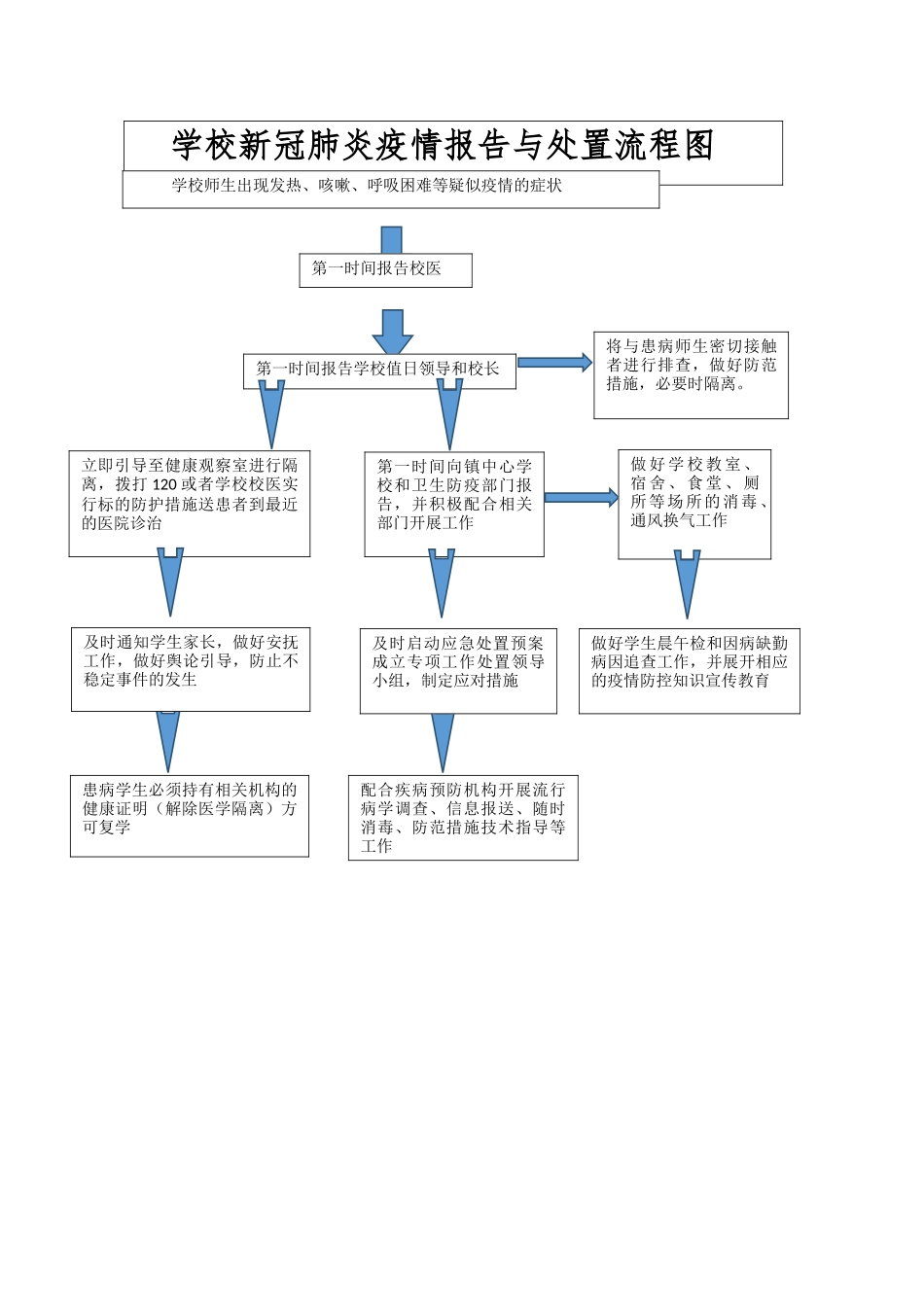 新冠肺炎疫情报告与处置流程图_第1页