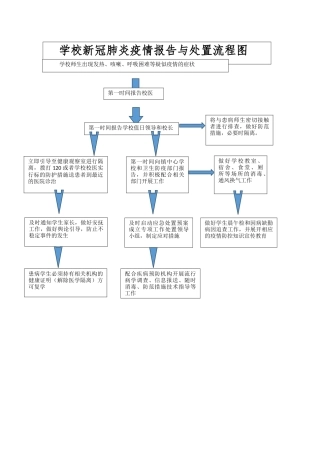 新冠肺炎疫情报告与处置流程图