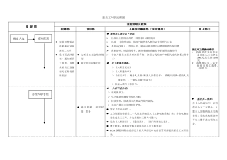 新员工入职流程图(样板)