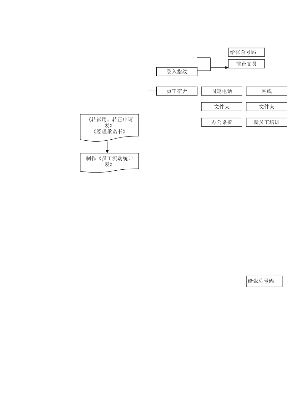 新员工入职程序及流程图_第2页