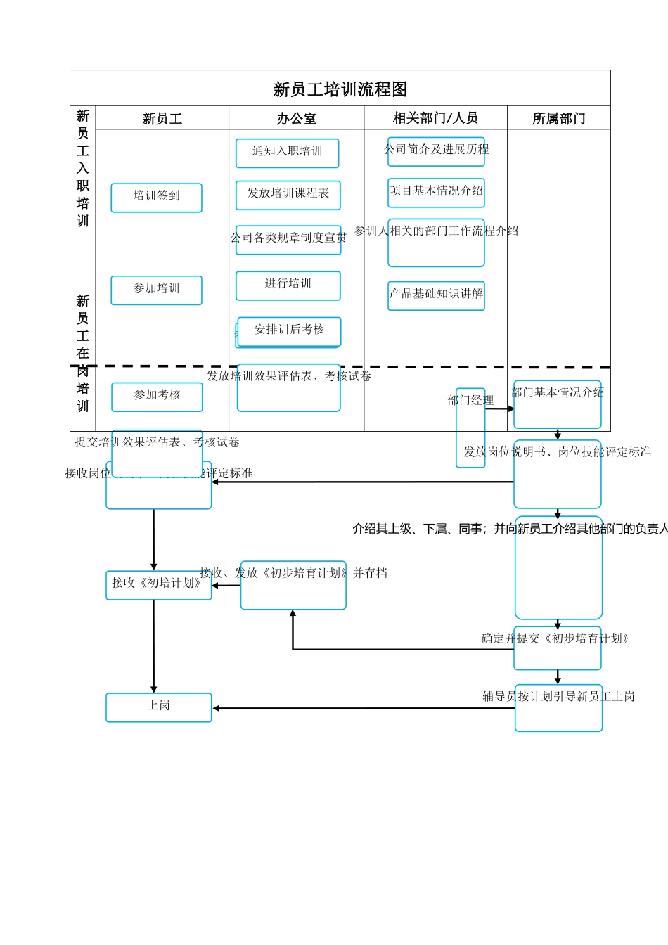 新员工培训流程图_第1页