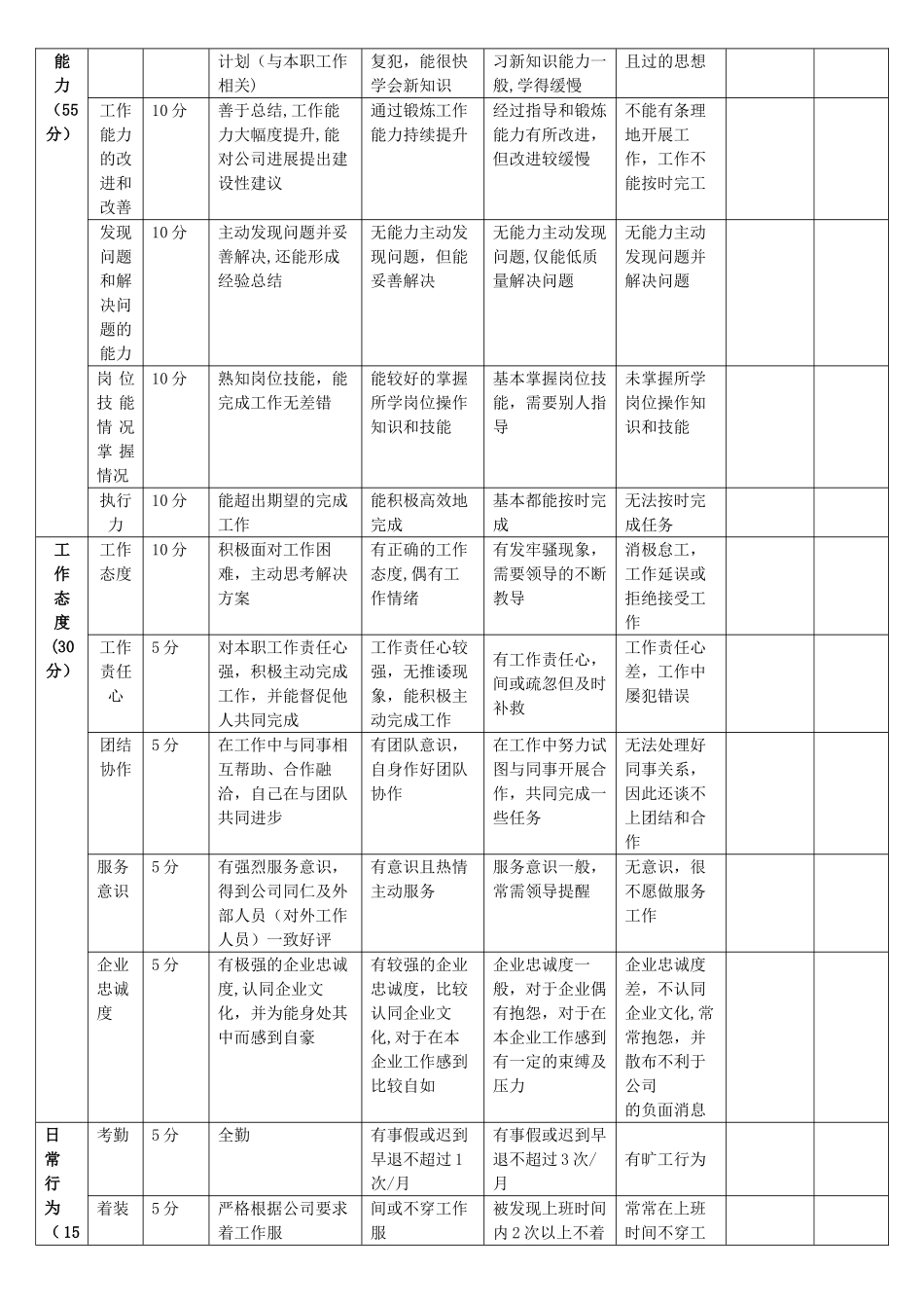 新员工试用期考核表(样本)_第2页
