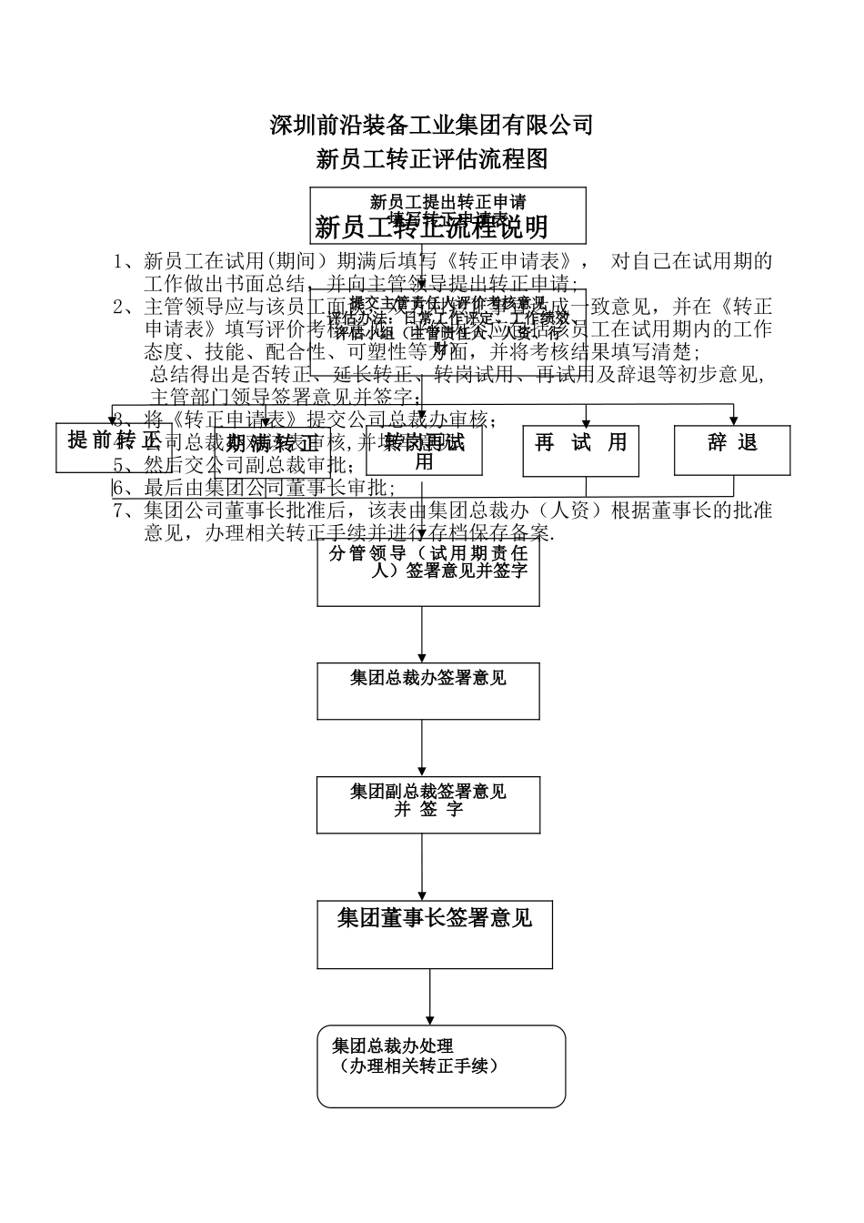新员工转正流程图_第1页