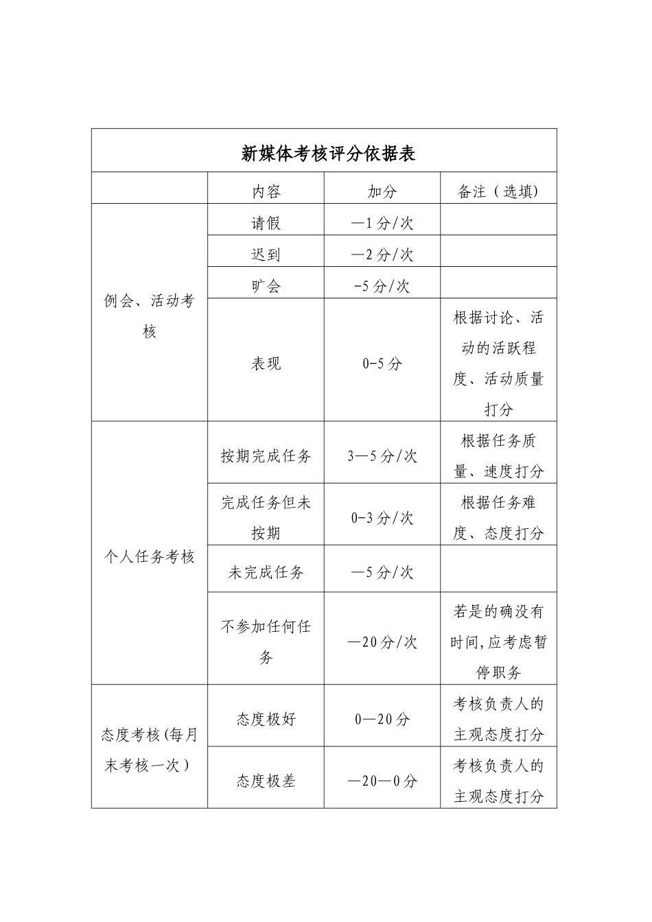 新媒体考核管理制度_第2页