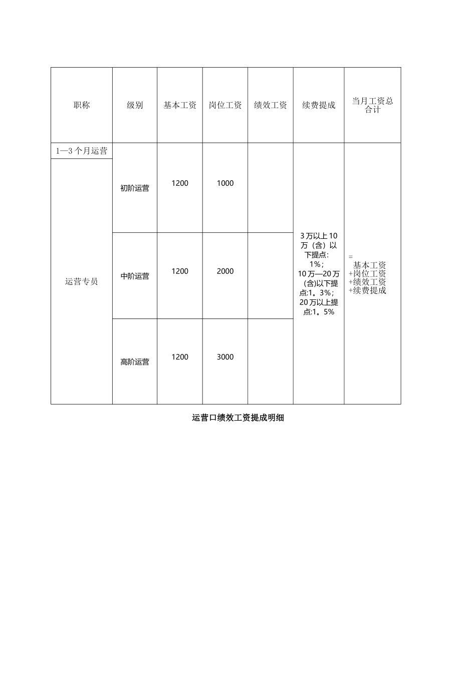 新媒体运营口薪酬考核制度150215_第2页