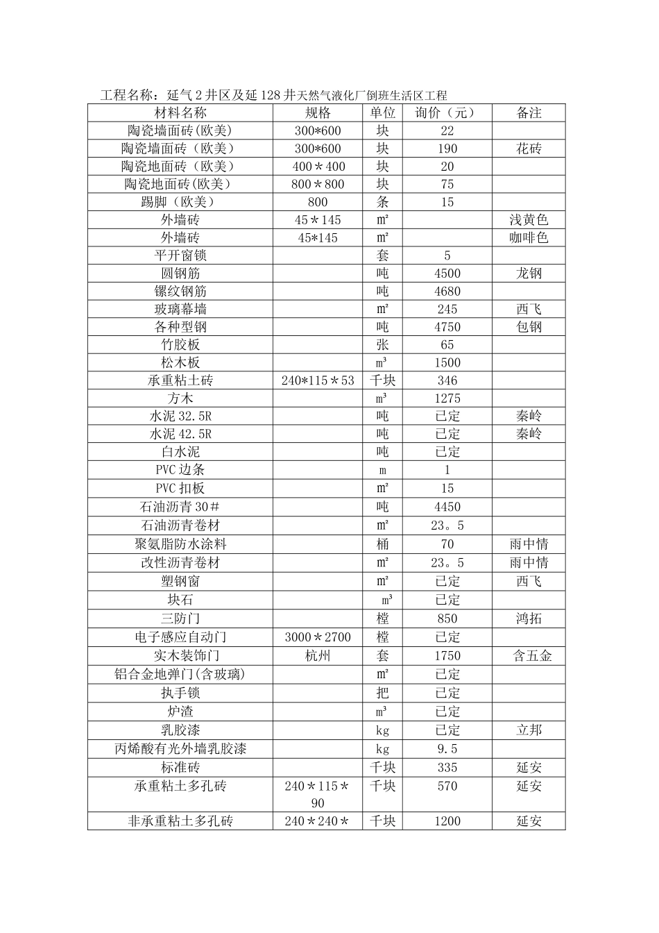 新定-土建-电器-仪表-装饰装潢材料价目表_第1页