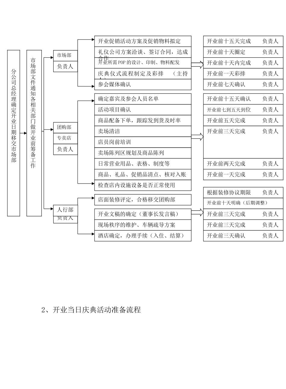 新店开业流程表文档_第2页