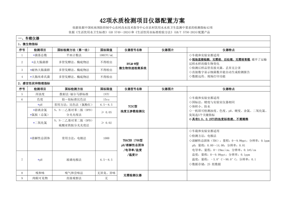 新建自来水厂化验室42项水质检测项目仪器方案_第1页