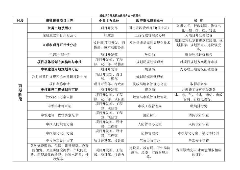 新建项目开发报建报批内容与流程表_第1页