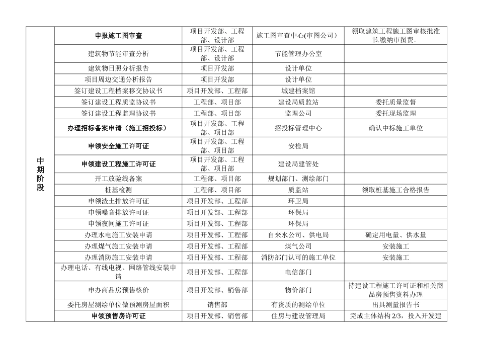 新建项目开发报建报批内容与流程表_第2页