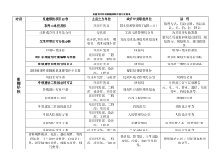 新建项目开发报建报批内容与流程表