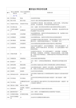 新旧会计科目对照表(与制造业相关)