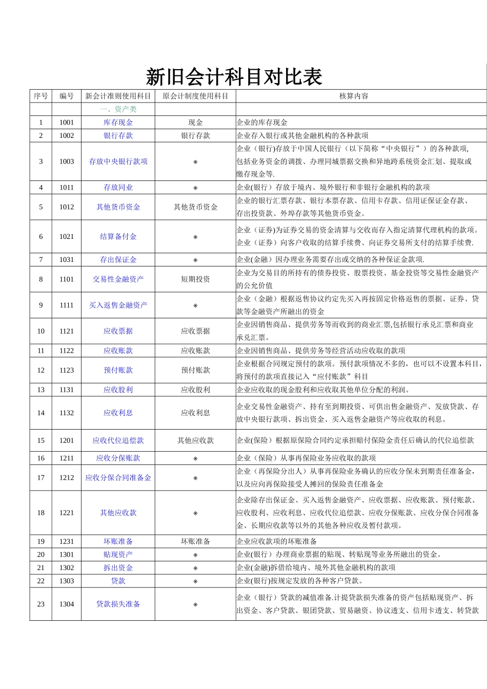 新旧会计科目对照表_第1页