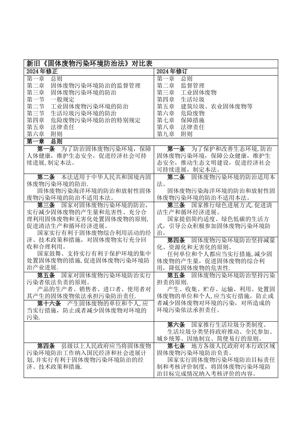 新旧《固体废物污染环境防治法》对照表_第1页