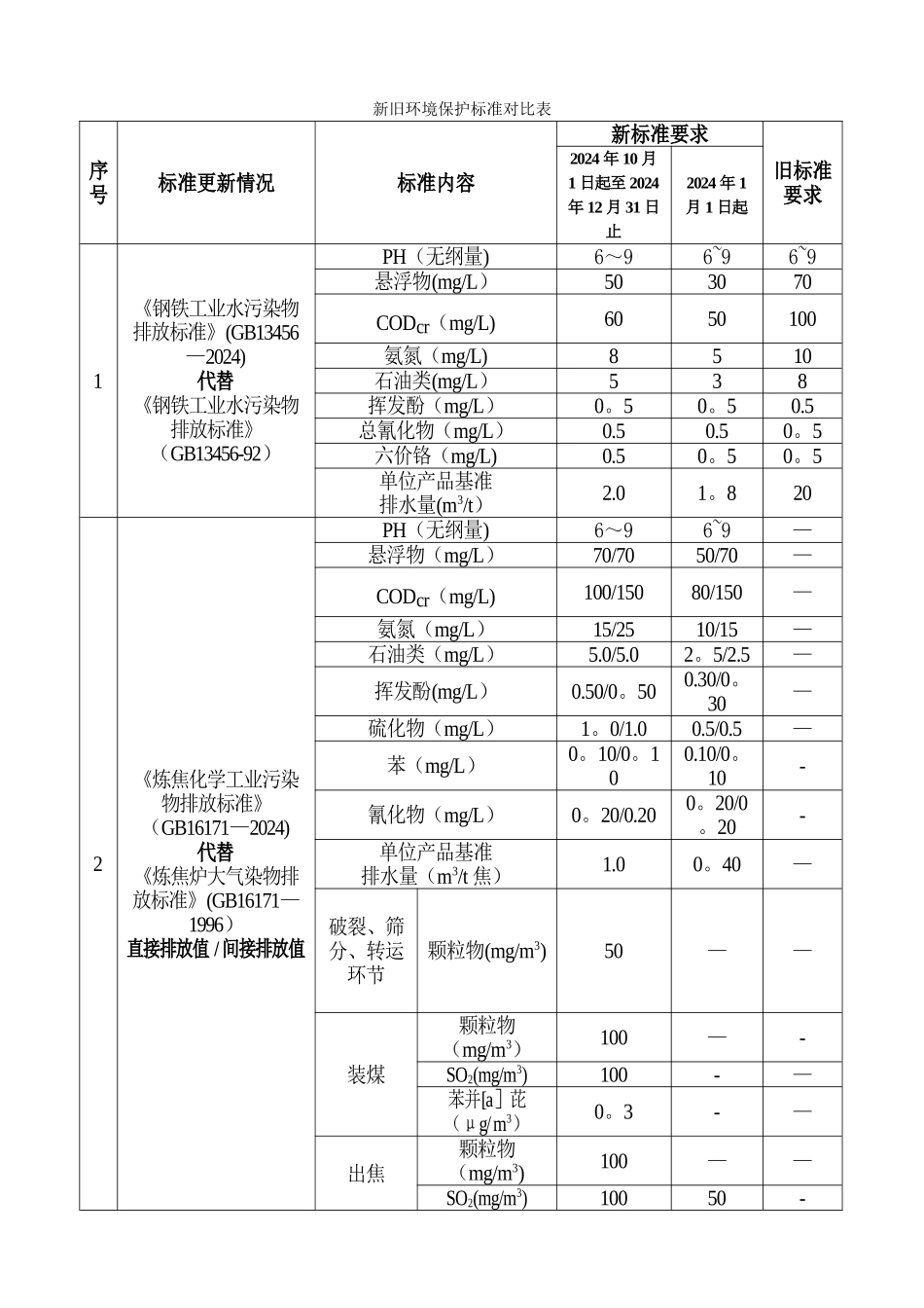 新旧环境保护标准标准对照表—2024_第1页