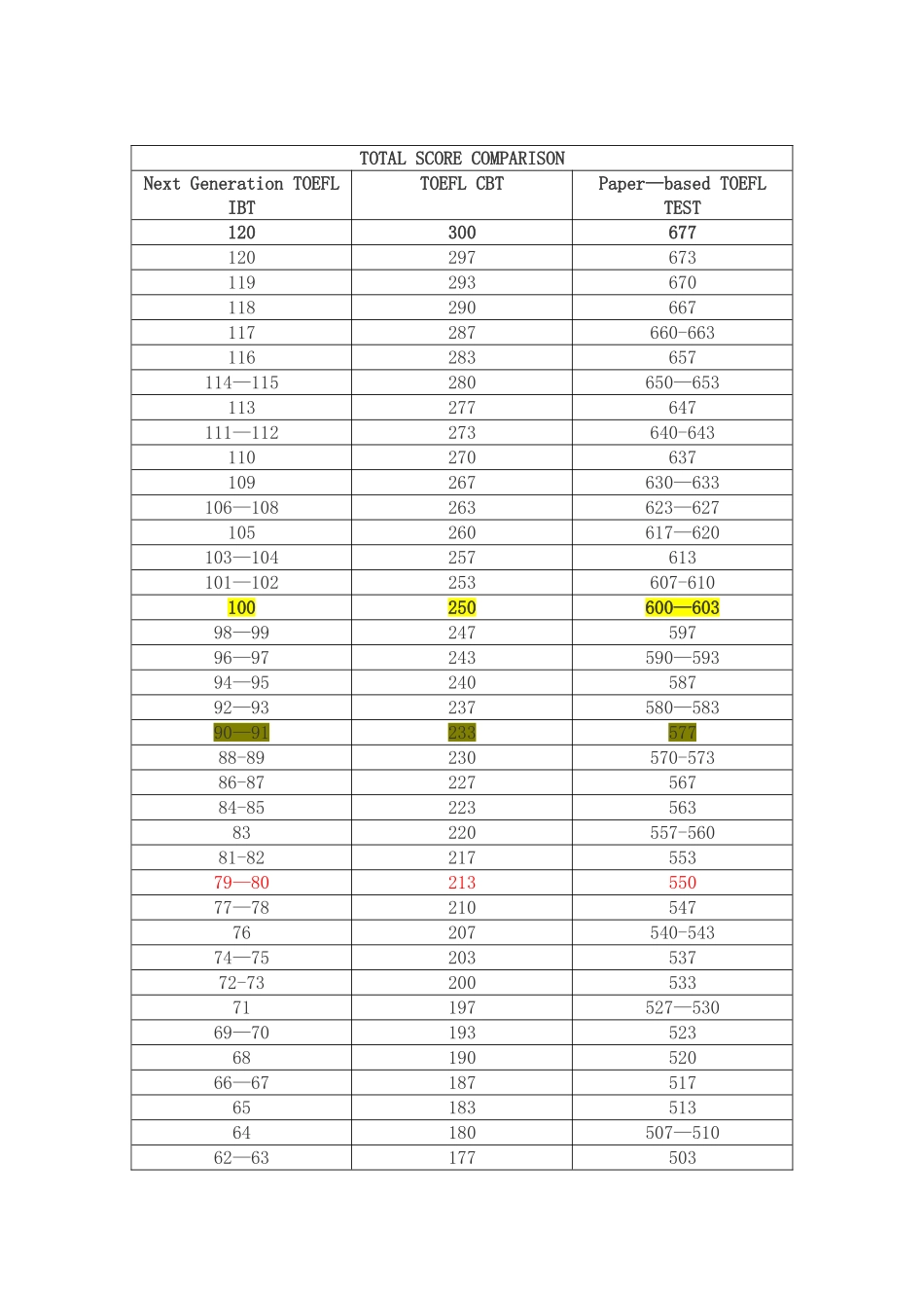 新旧托福分数对照表_第1页