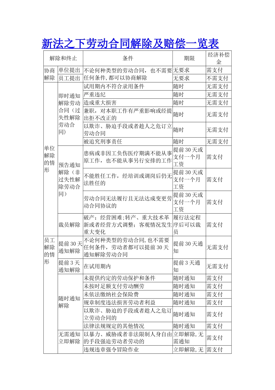 新法之下劳动合同解除及赔偿一览表_第1页