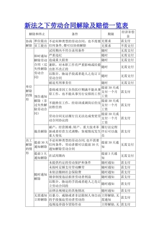 新法之下劳动合同解除及赔偿一览表