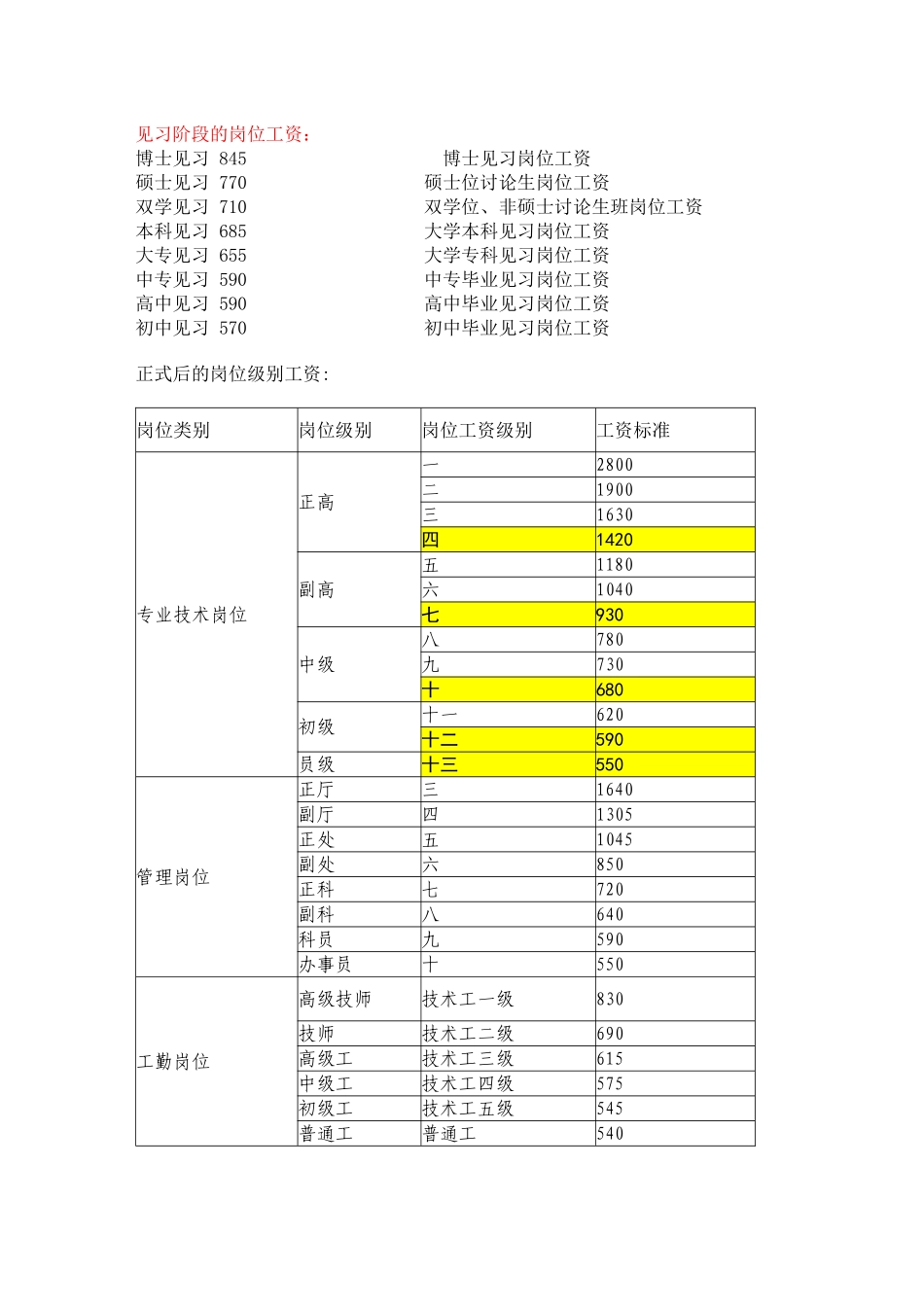 新版事业单位岗位工资薪级工资标准及套改表_第2页