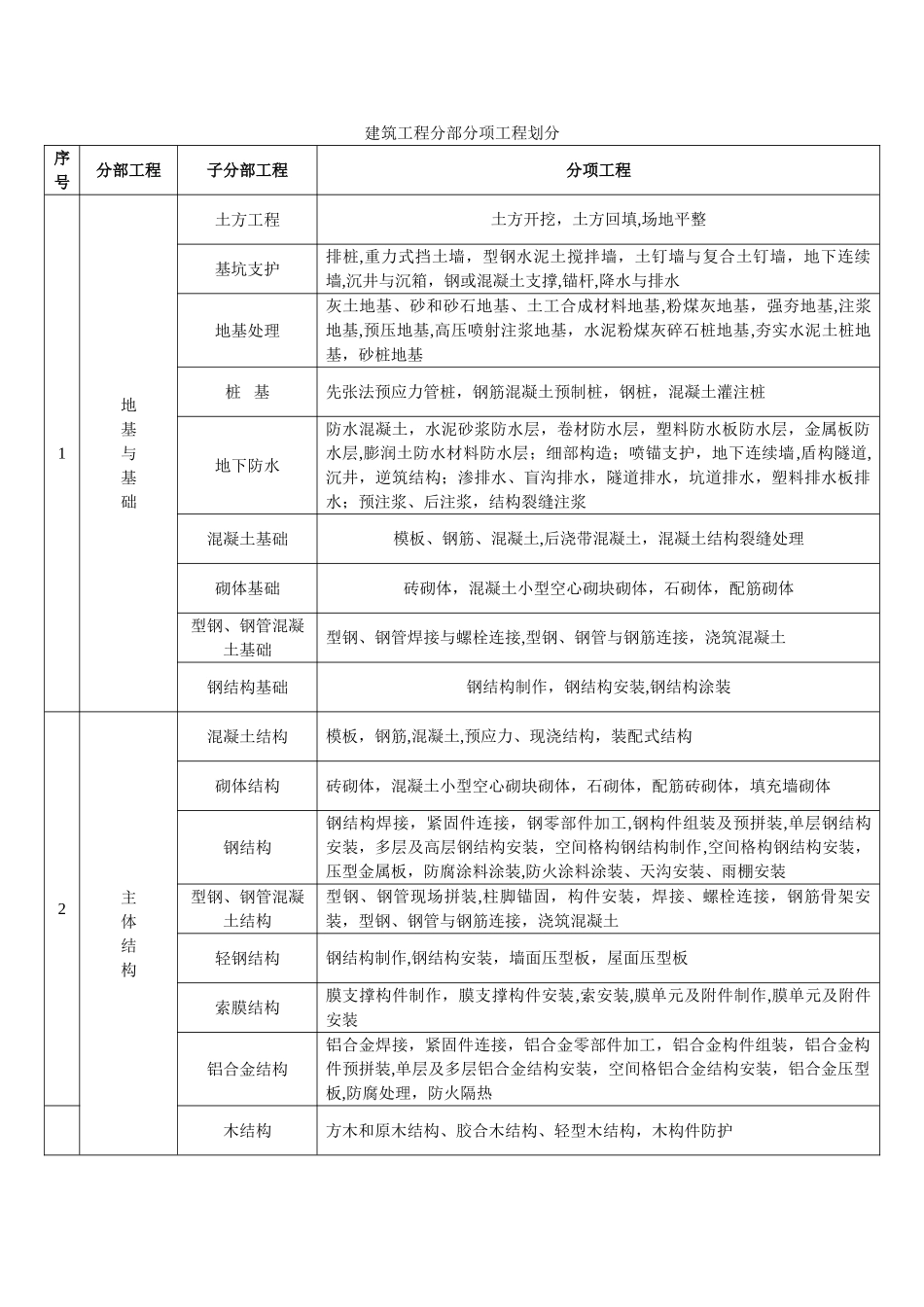 新版分部分项工程划分_第1页