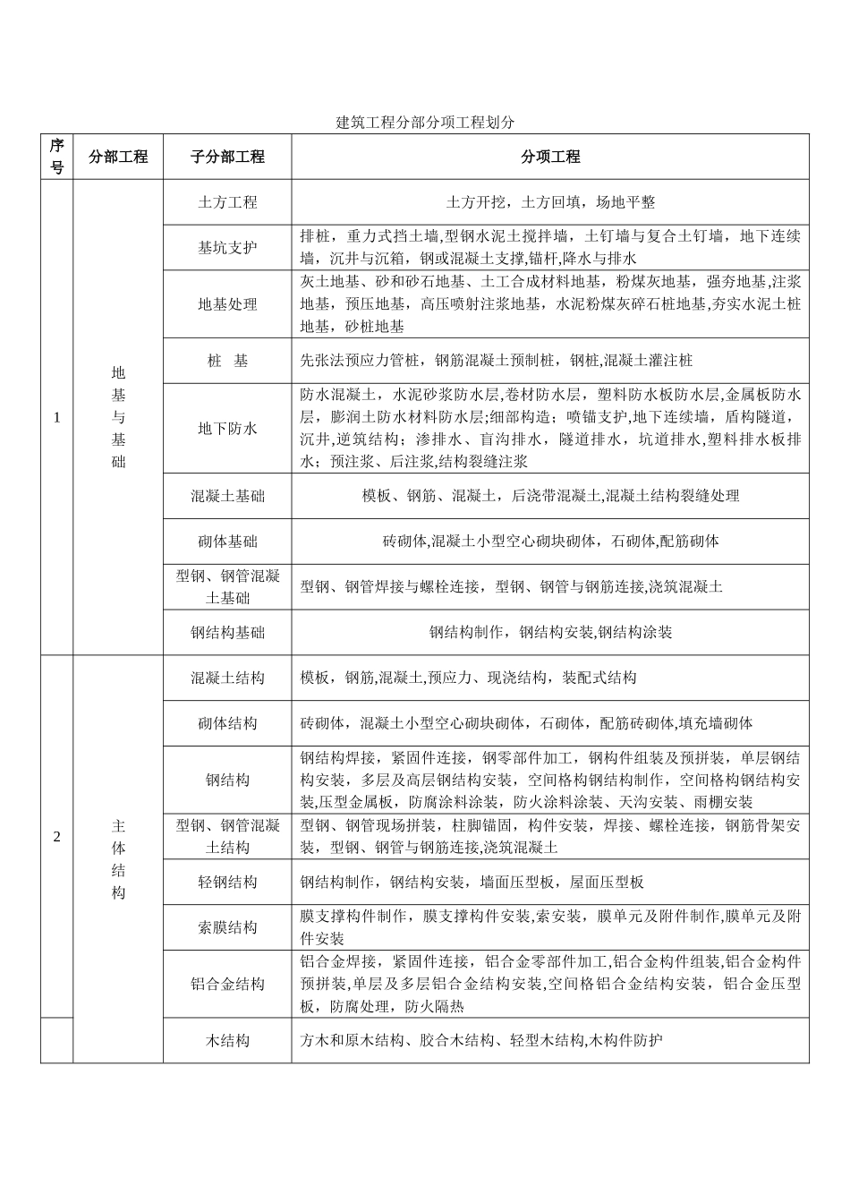 新版建筑工程分部分项工程划分_第1页