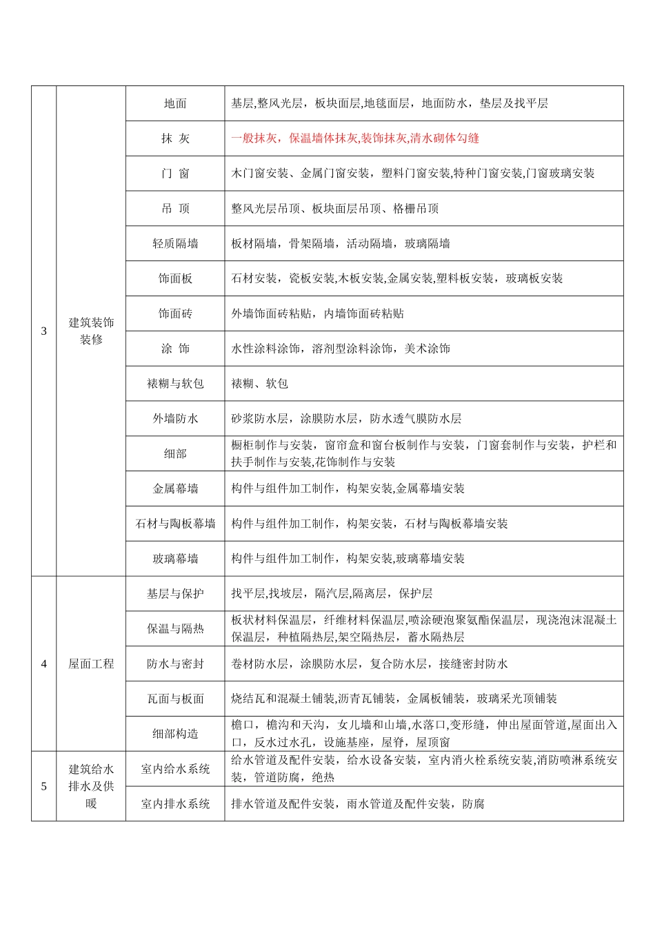 新版建筑工程分部分项工程划分_第2页