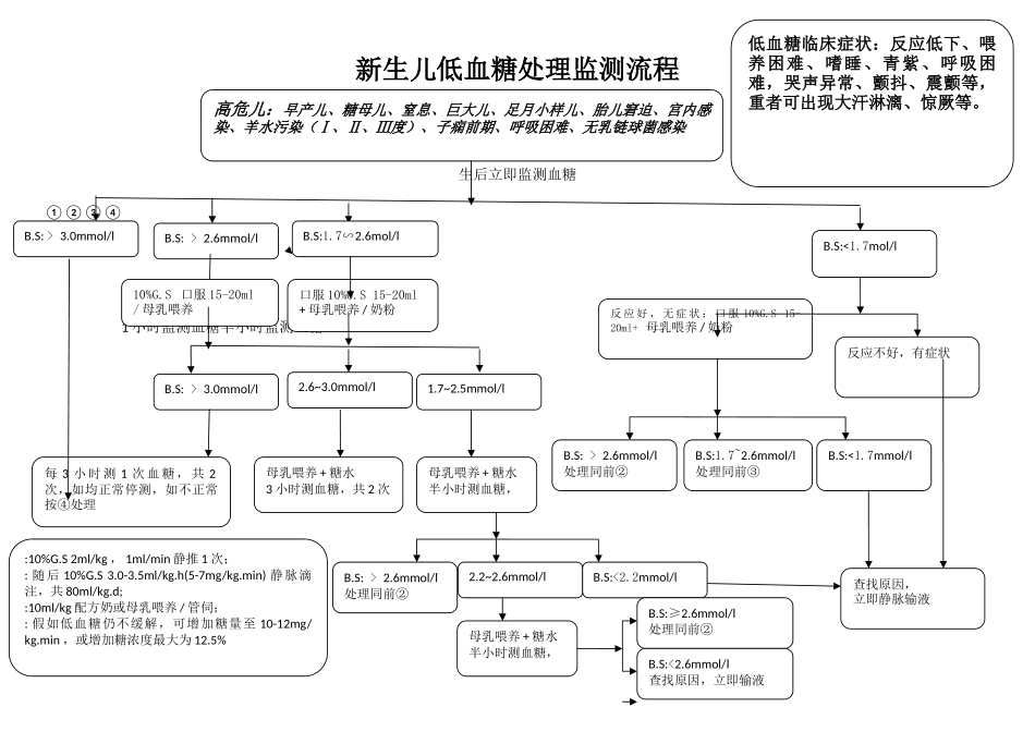新生儿低血糖处理监测流程_第1页