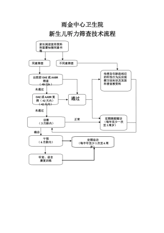 新生儿听力筛查技术流程
