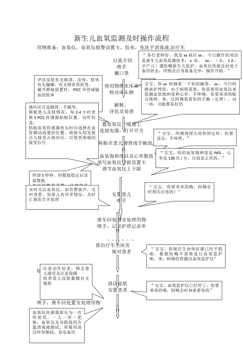 新生儿血氧监测技术操作流程_第1页