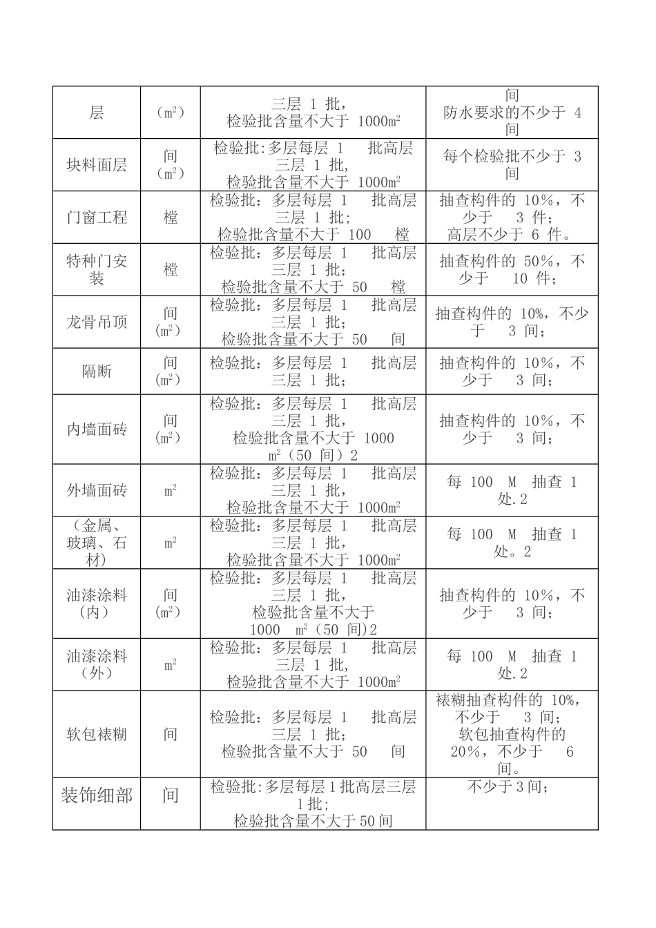 新规范检验批容量参考表_第2页