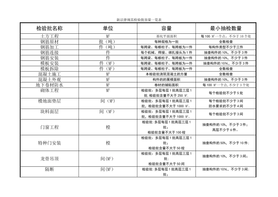 新规范检验批容量一览表_第1页