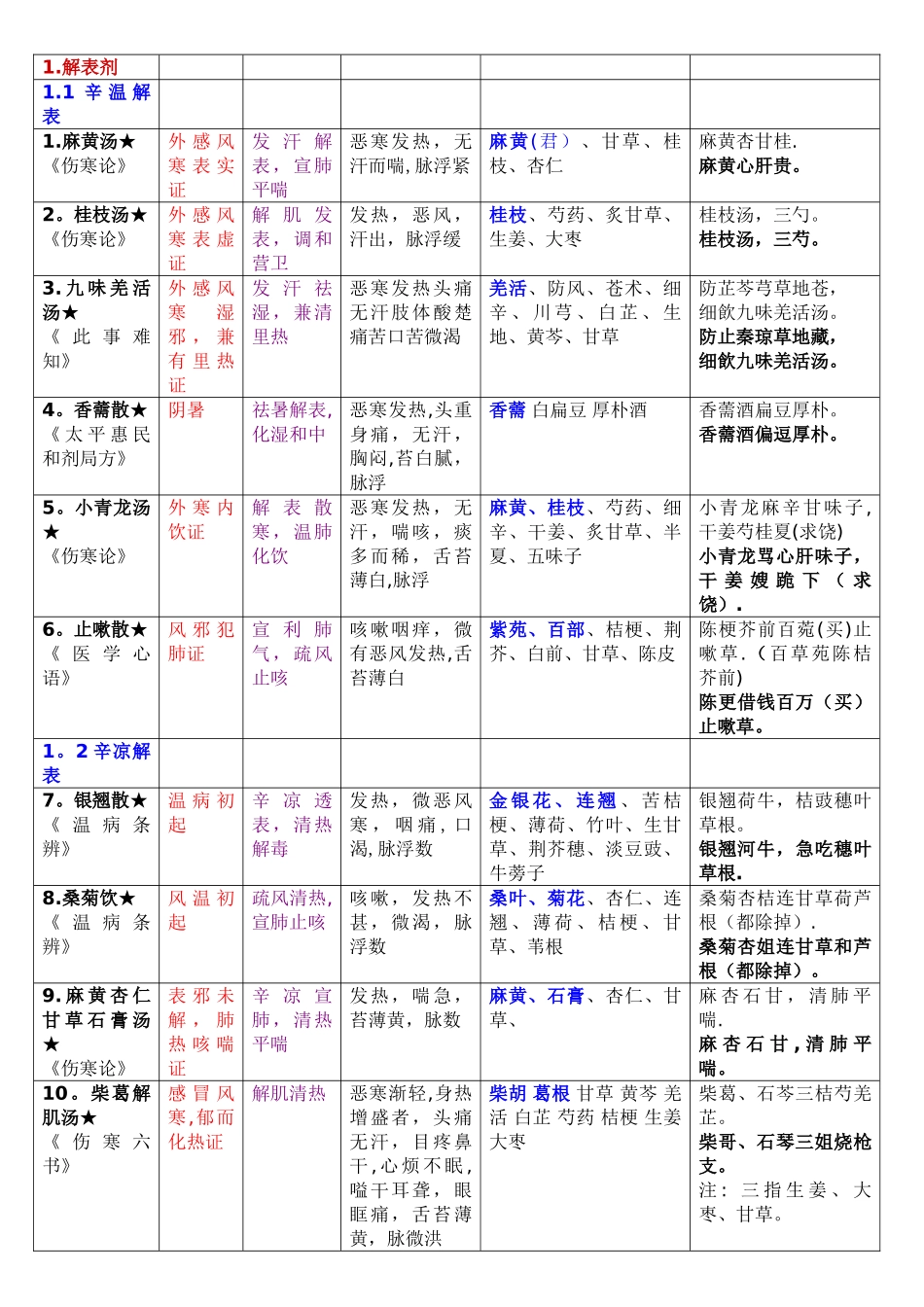 方剂学表格整理_第1页