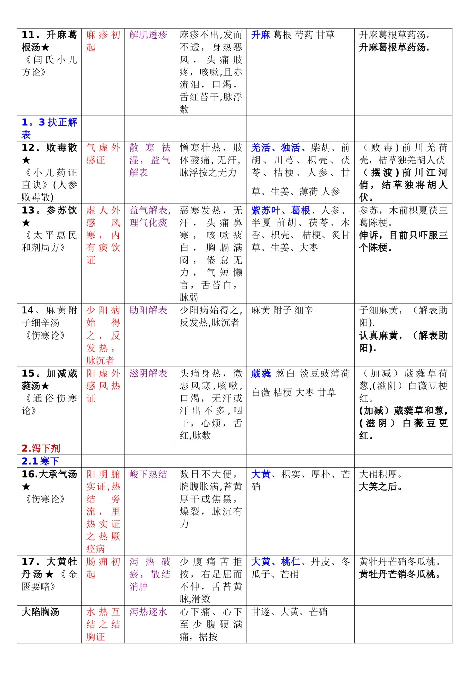 方剂学表格整理_第2页