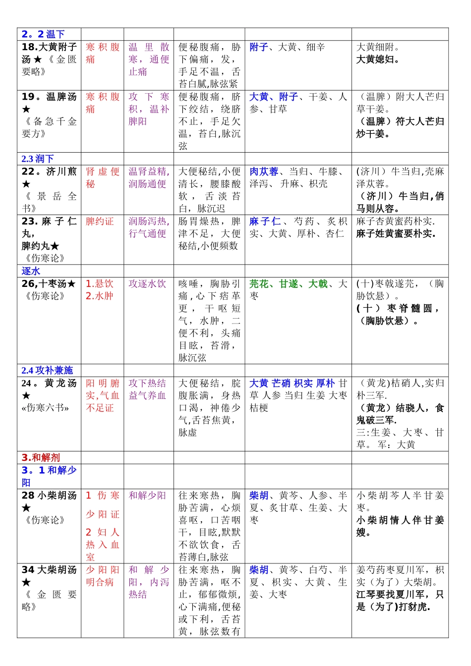 方剂学表格整理_第3页