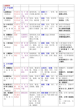 方剂学表格整理
