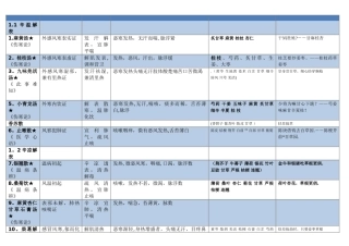 方剂学表格整理(打印版)