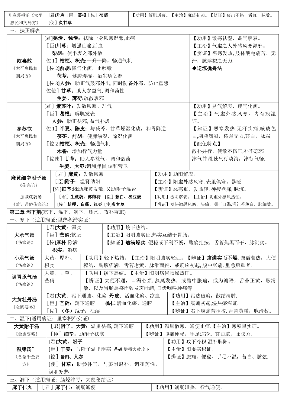 方剂学邓中甲讲稿整理表格_第2页