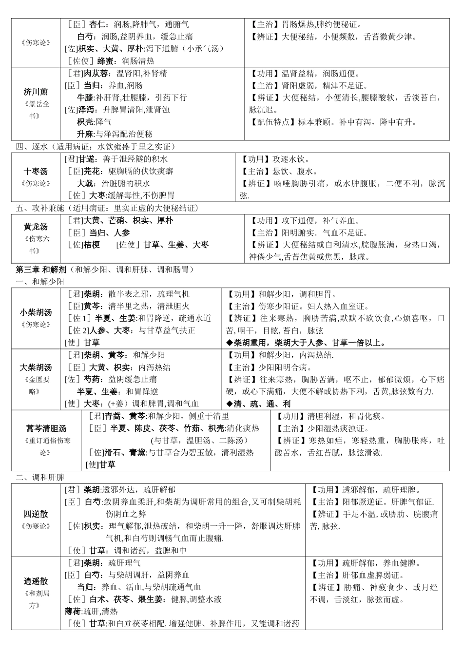 方剂学邓中甲讲稿整理表格_第3页