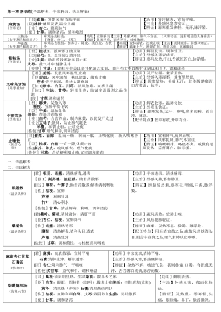 方剂学邓中甲讲稿整理表格