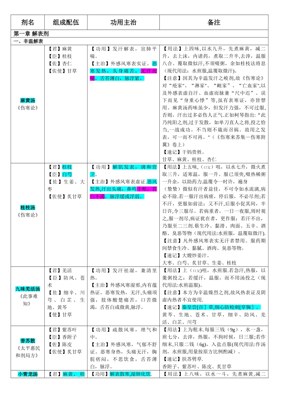 方剂学速记表格_第1页