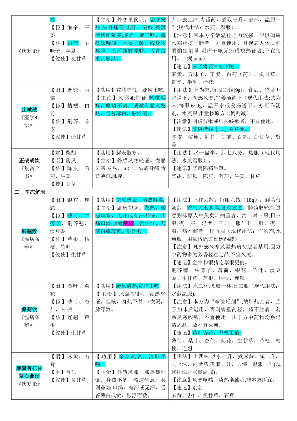 方剂学速记表格_第2页