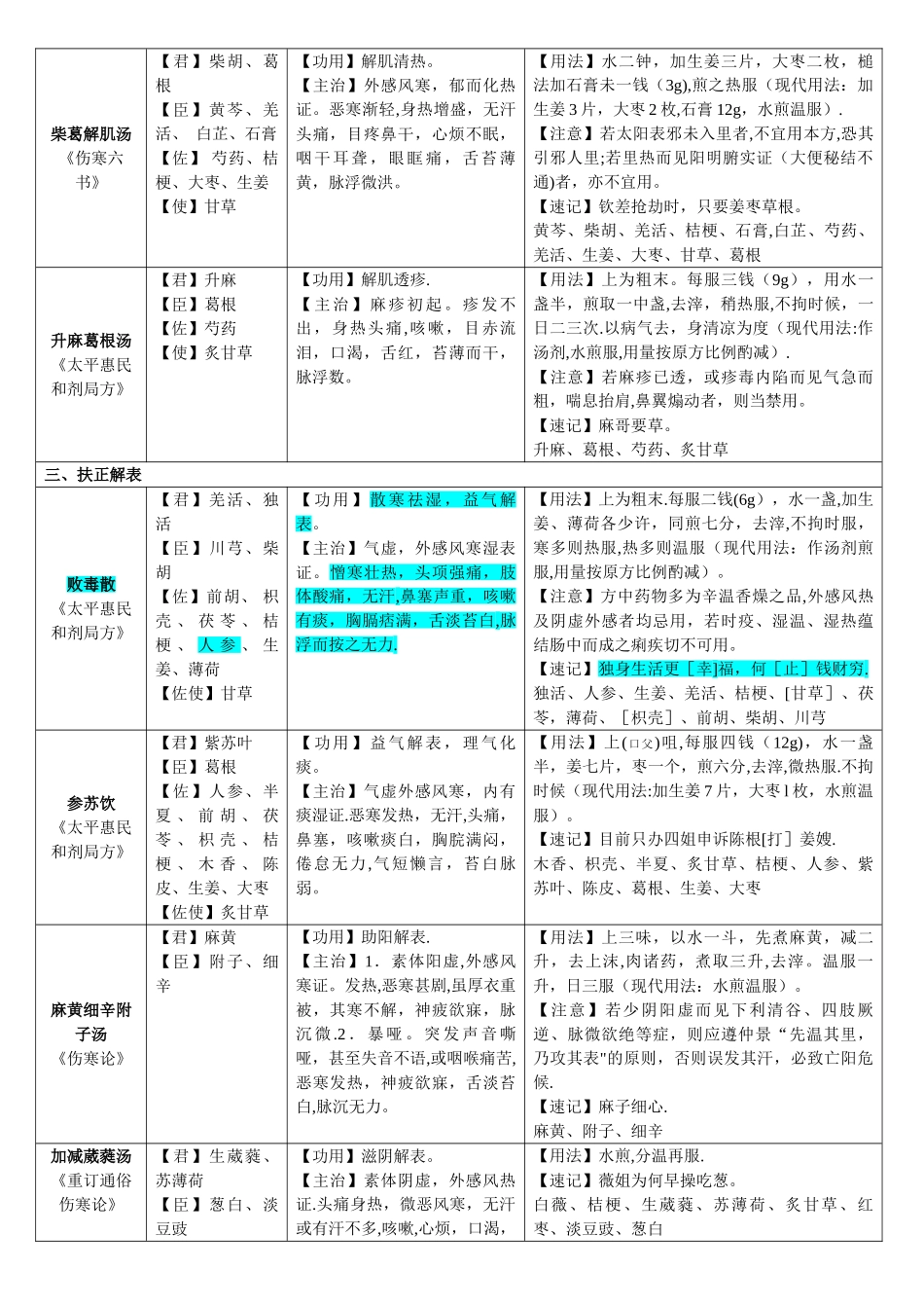 方剂学速记表格_第3页