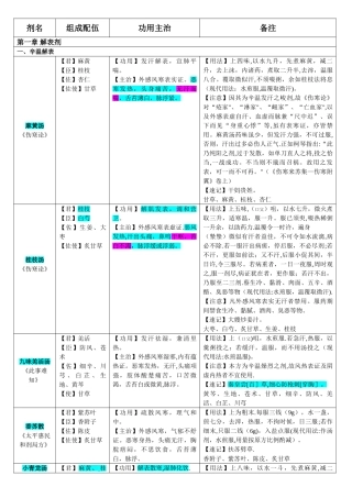 方剂学速记表格