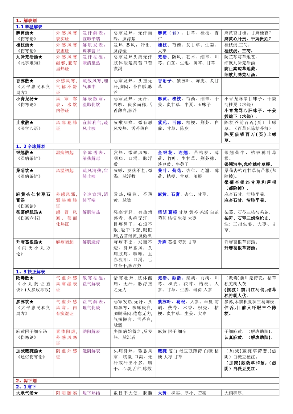方剂学重点方剂表格整理---_第1页