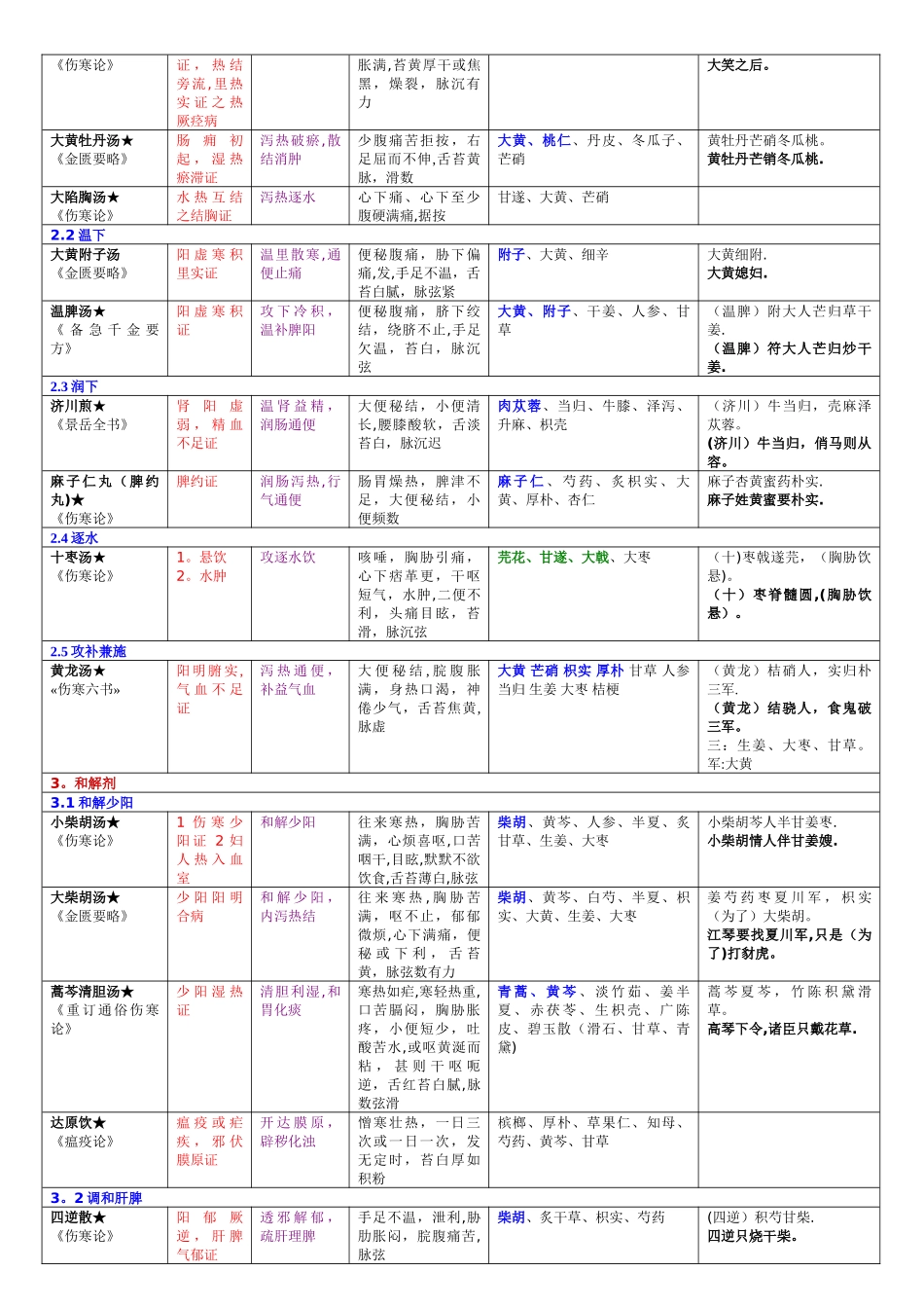 方剂学重点方剂表格整理---_第2页