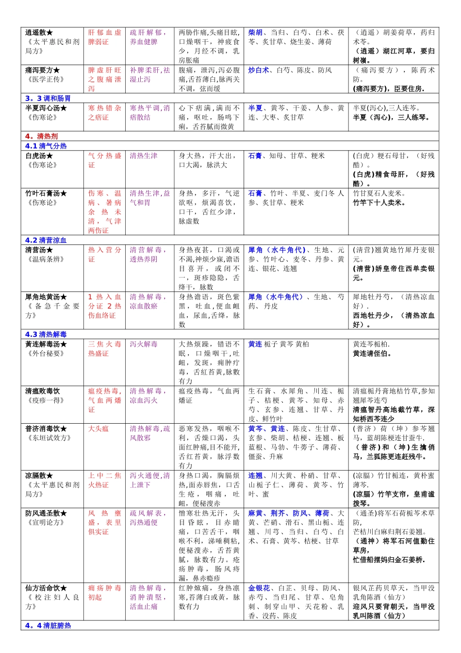 方剂学重点方剂表格整理---_第3页
