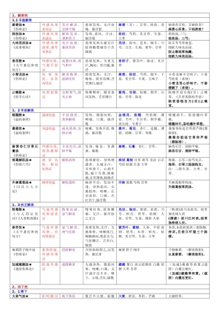 方剂学重点方剂表格整理---