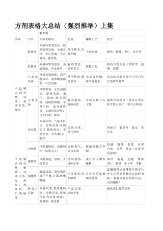 方剂表格大总结