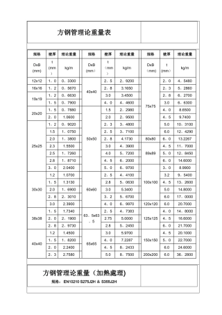 方钢管理论重量表